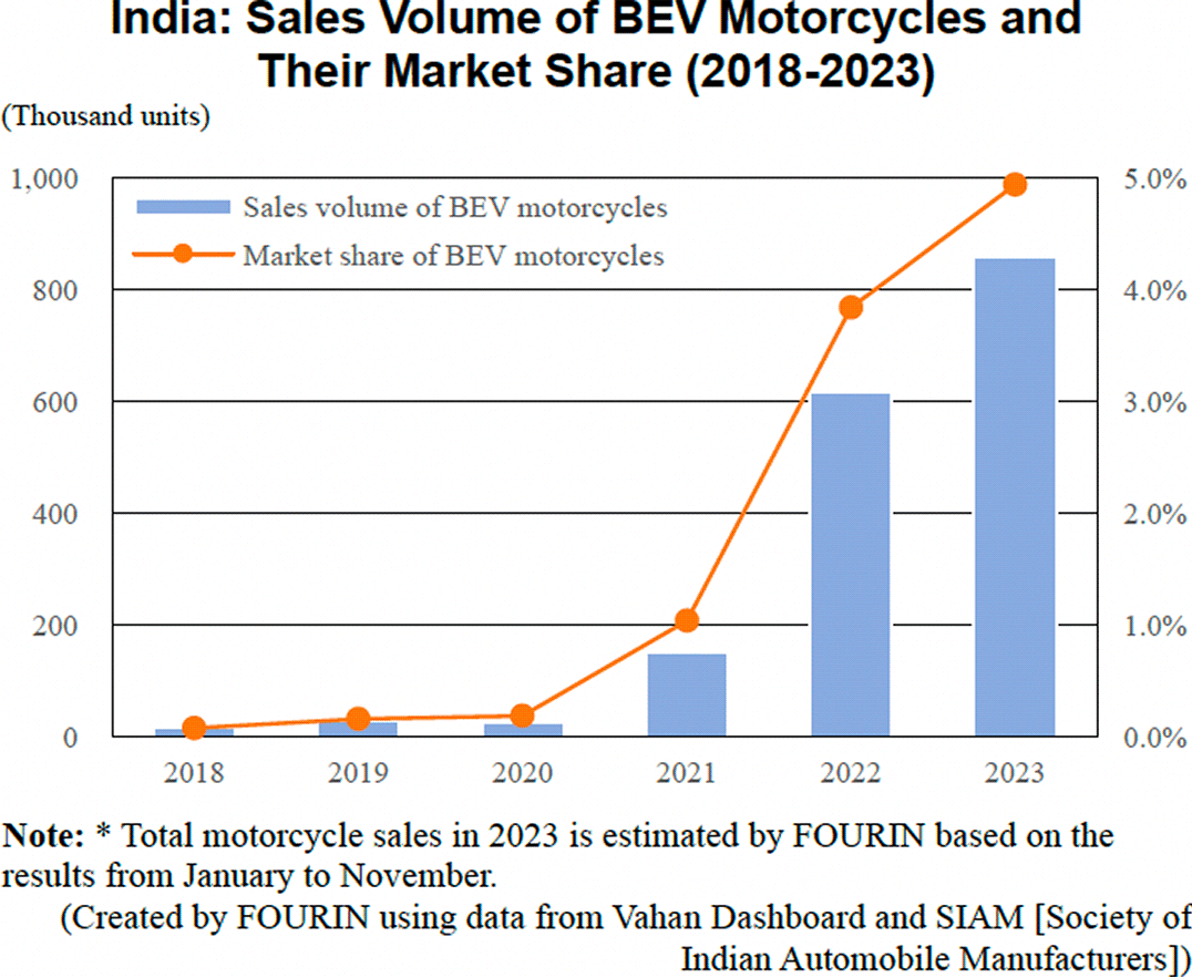 Graph: India: Sales Volume of BEV Motorcycles and Their Market Share (2018-2023)