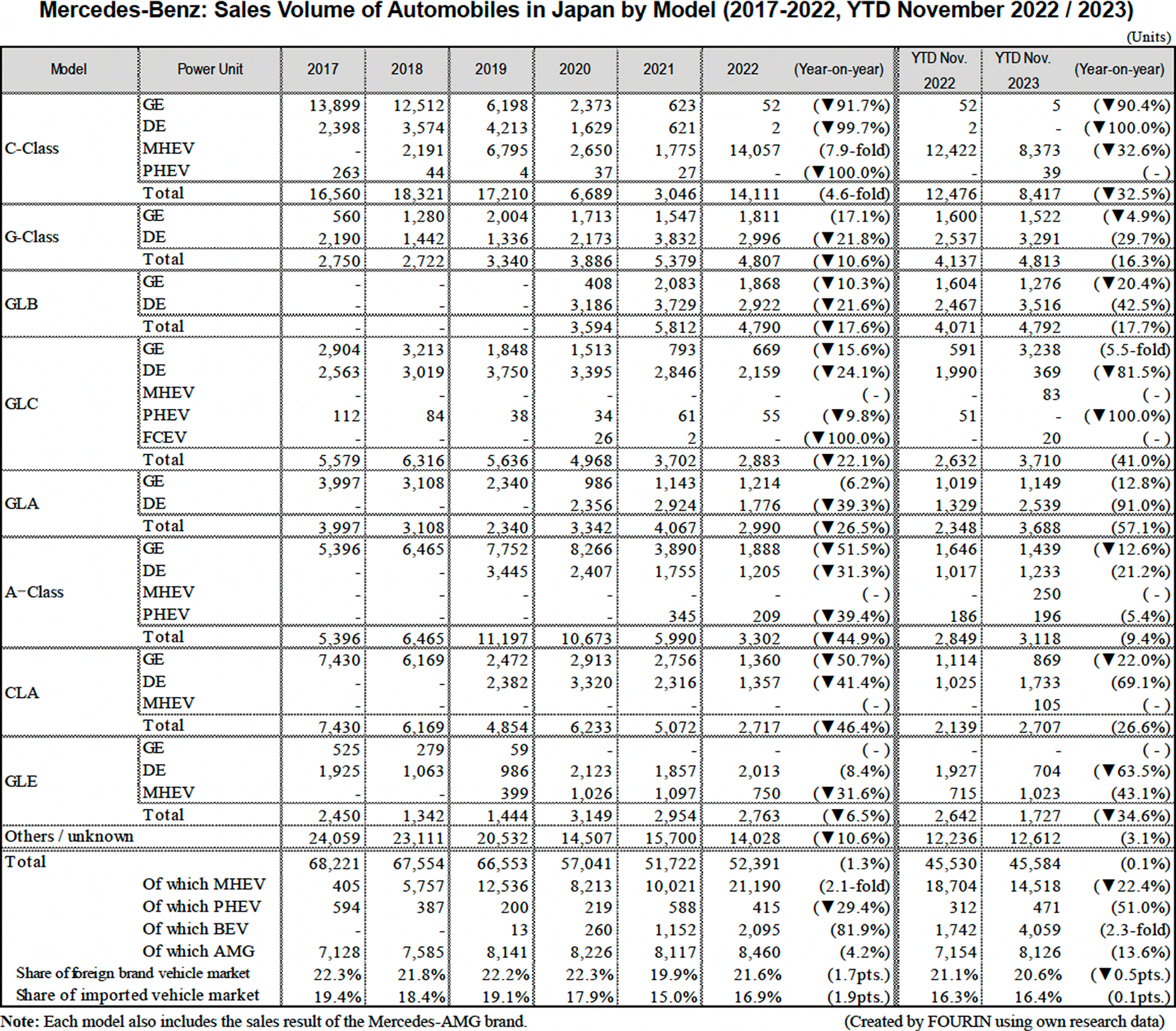 Table Data: Mercedes-Benz: Sales Volume of Automobiles in Japan by Model (2017-2022, YTD November 2022 / 2023)