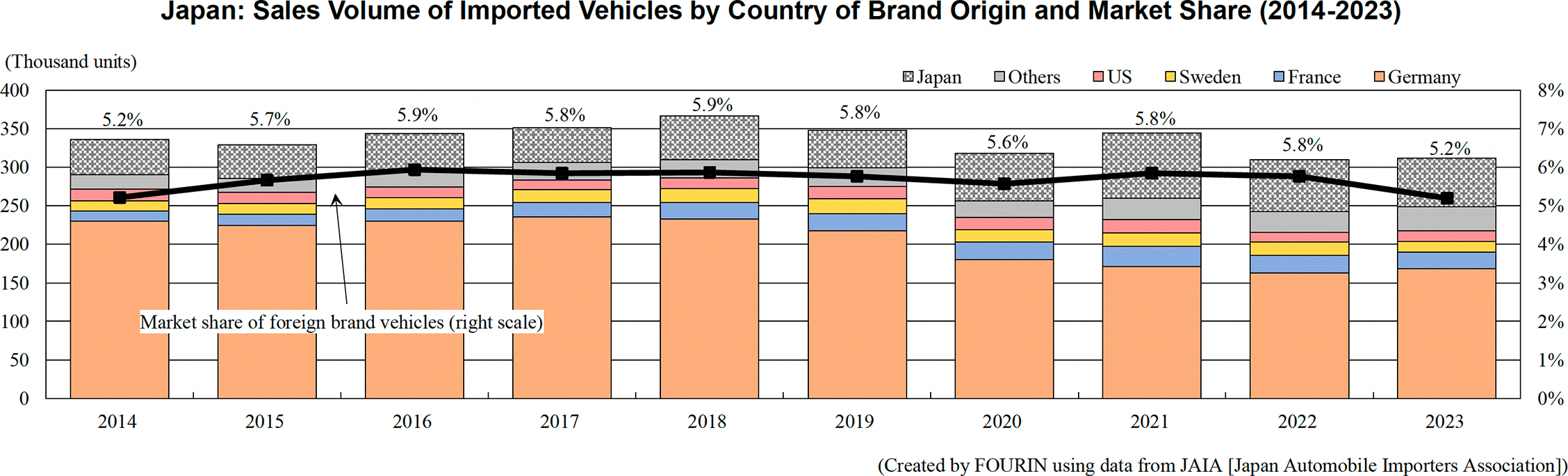 Graph: Japan: Sales Volume of Imported Vehicles by Country of Brand Origin and Market Share (2014-2023)
