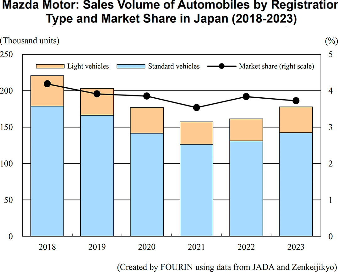 Graph: Mazda Motor: Sales Volume of Automobiles by Registration Type and Market Share in Japan (2018-2023)