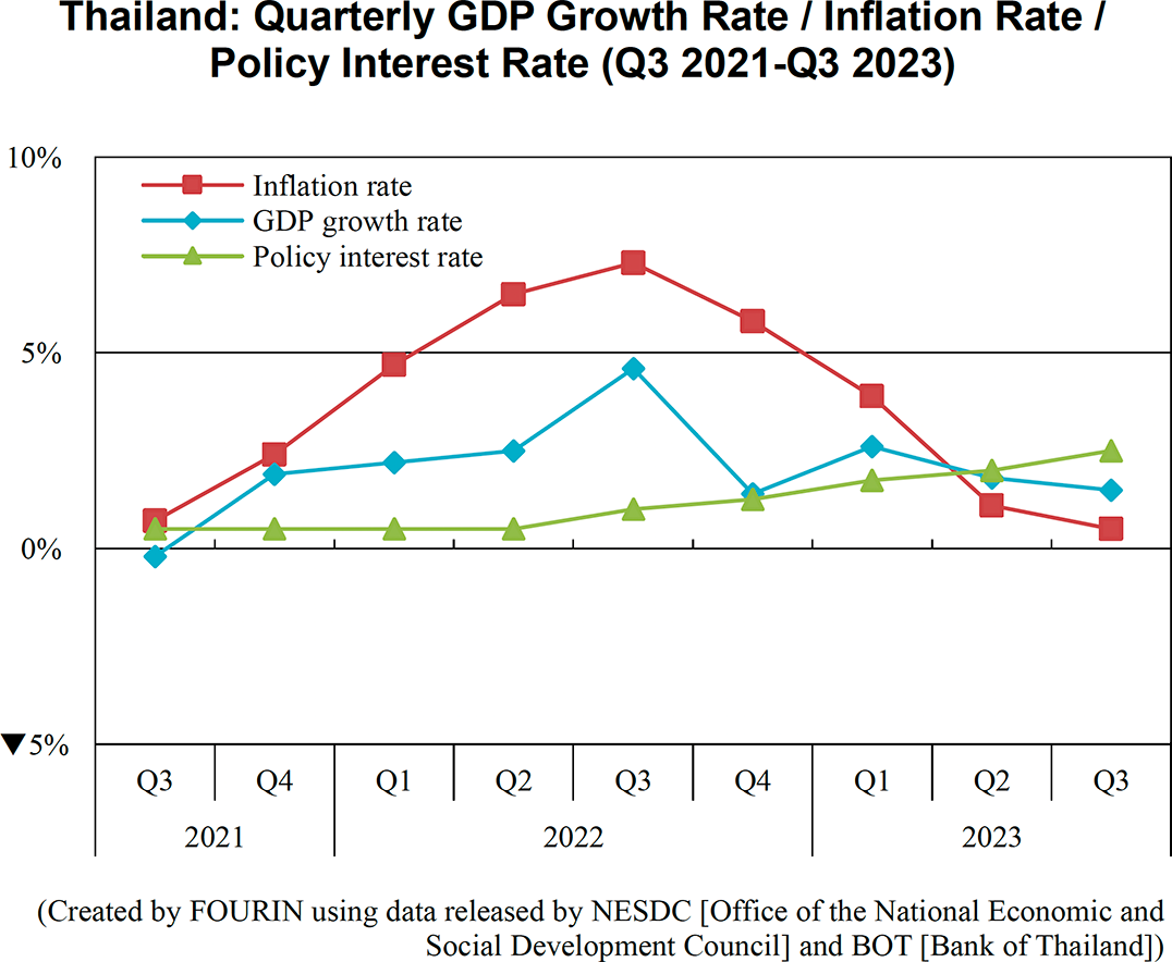 Graph: Thailand: Quarterly GDP Growth Rate / Inflation Rate / Policy Interest Rate (Q3 2021-Q3 2023)