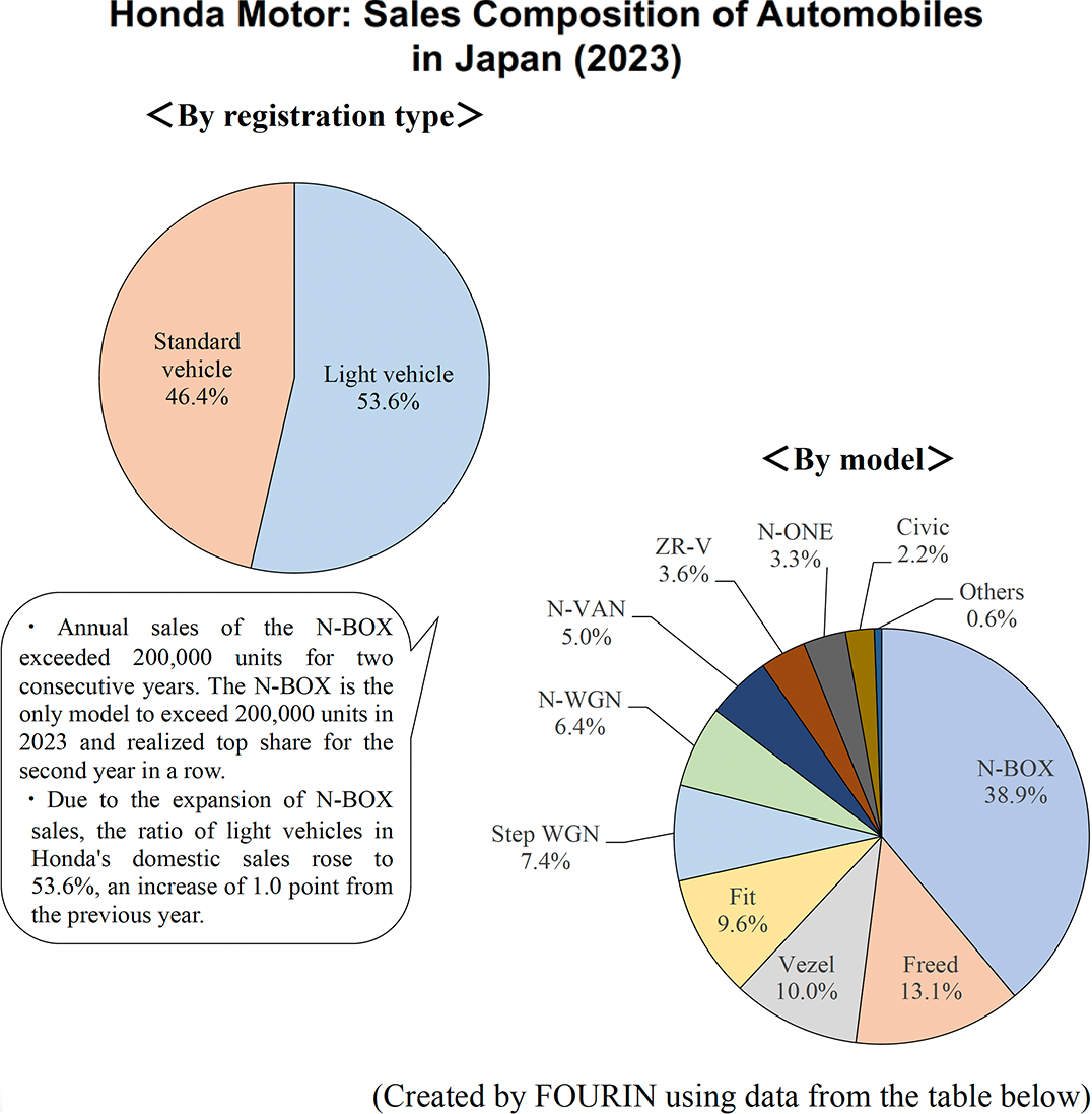 Graph: Honda Motor: Sales Composition of Automobiles in Japan (2023)