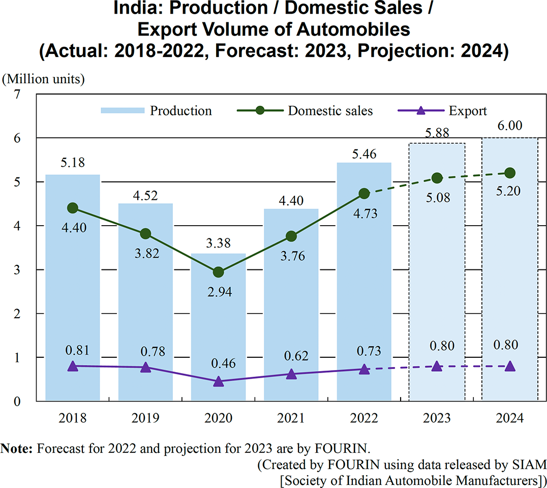 Graph: India: Production / Domestic Sales / Export Volume of Automobiles (Actual: 2018-2022, Forecast: 2023, Projection: 2024)