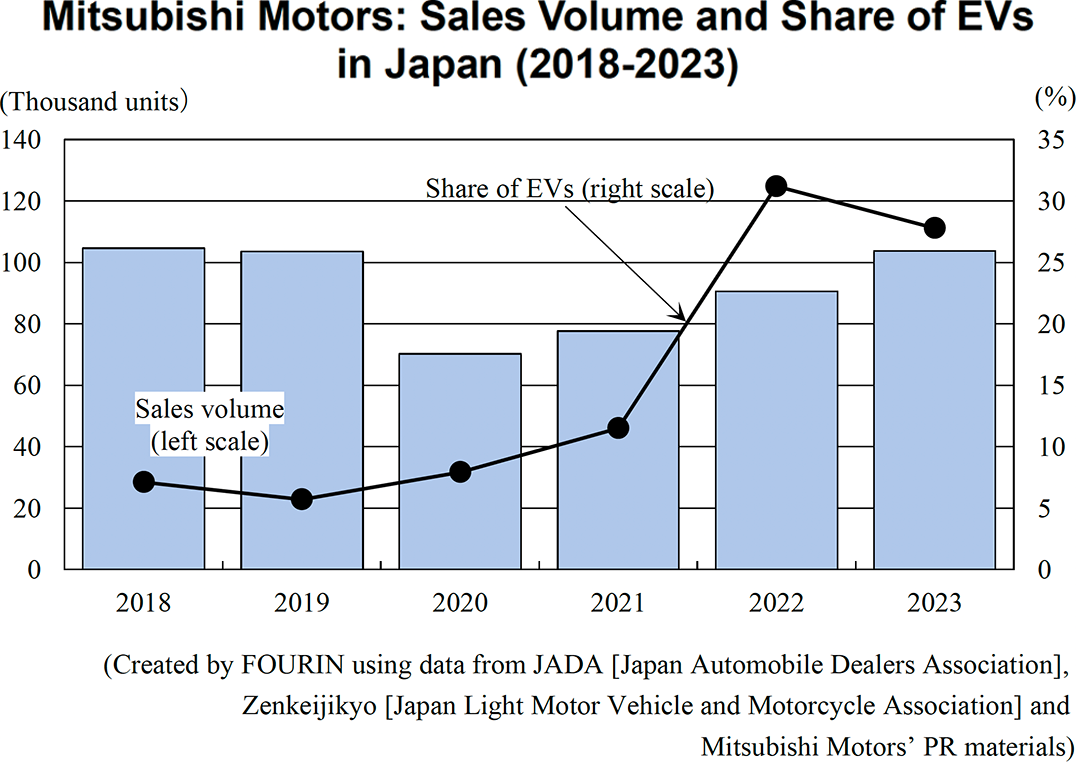 Graph: Mitsubishi Motors: Sales Volume and Share of EVs in Japan (2018-2023)