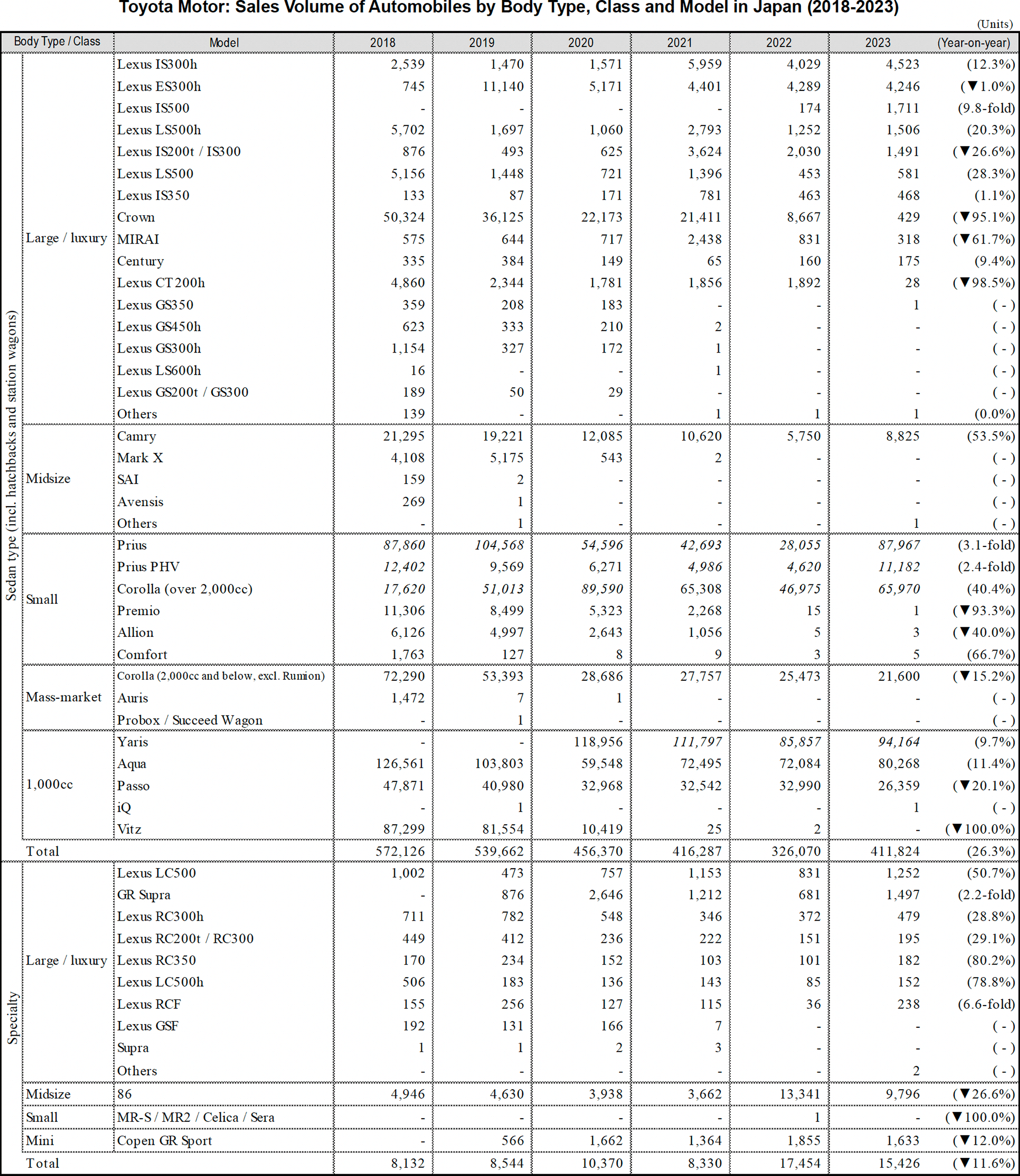 Table Data: Toyota Motor: Sales Volume of Automobiles by Body Type, Class and Model in Japan (2018-2023)