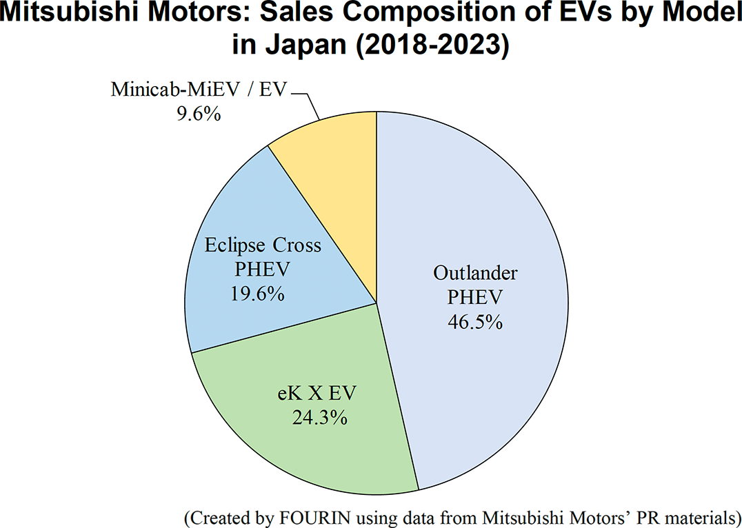Graph: Mitsubishi Motors: Sales Composition of EVs by Model in Japan (2018-2023)