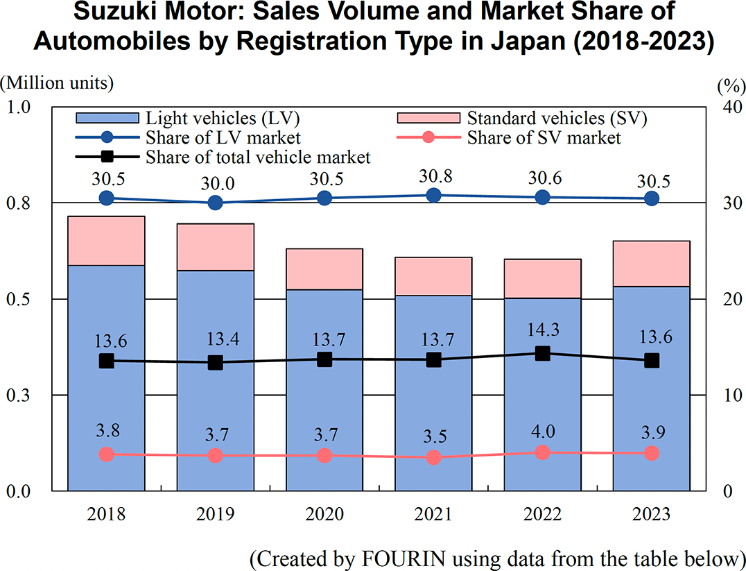 Graph: Suzuki Motor: Sales Volume and Market Share of Automobiles by Registration Type in Japan (2018-2023)