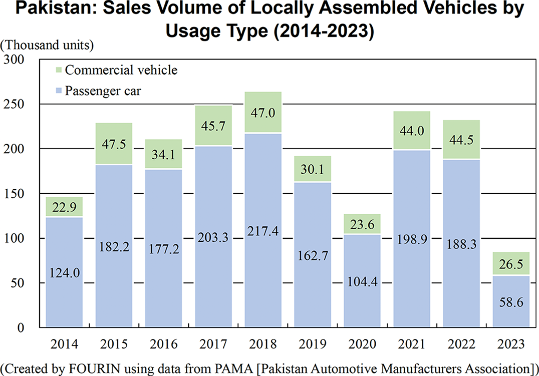 Graph: Pakistan: Sales Volume of Locally Assembled Vehicles by Usage Type (2014-2023)