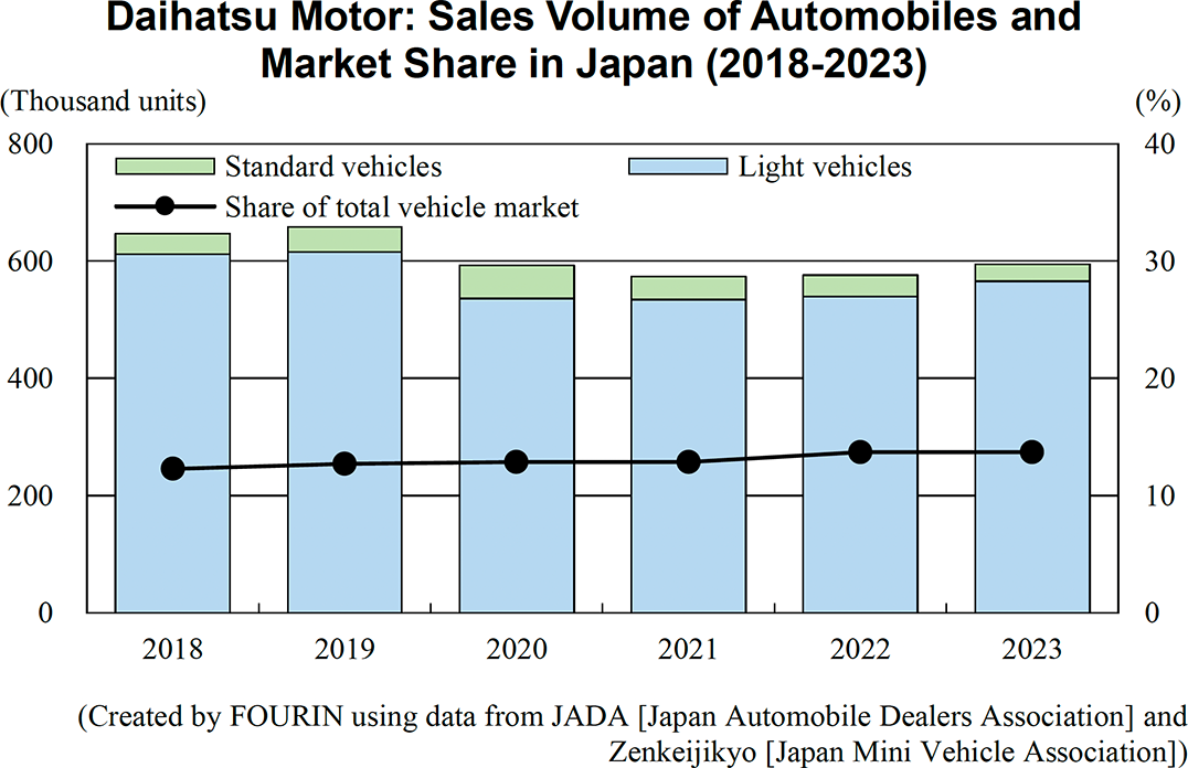 Graph: Daihatsu Motor: Sales Volume of Automobiles and Market Share in Japan (2018-2023)