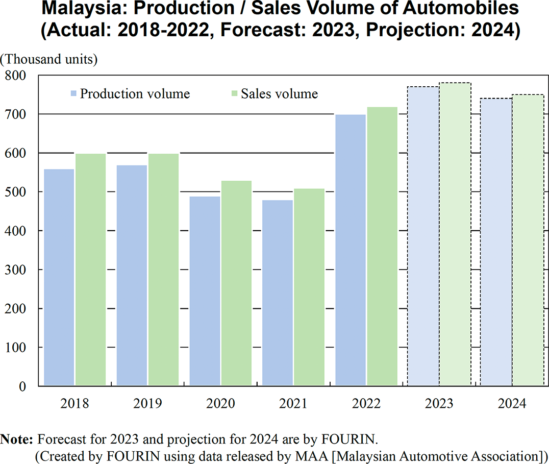 Graph: Malaysia: Production / Sales Volume of Automobiles (Actual: 2018-2022, Forecast: 2023, Projection: 2024)