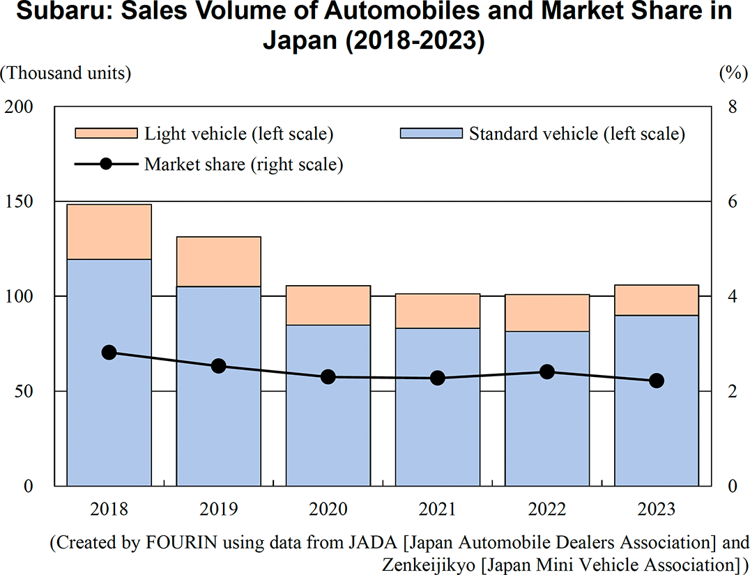 Graph: Subaru: Sales Volume of Automobiles and Market Share in Japan (2018-2023)