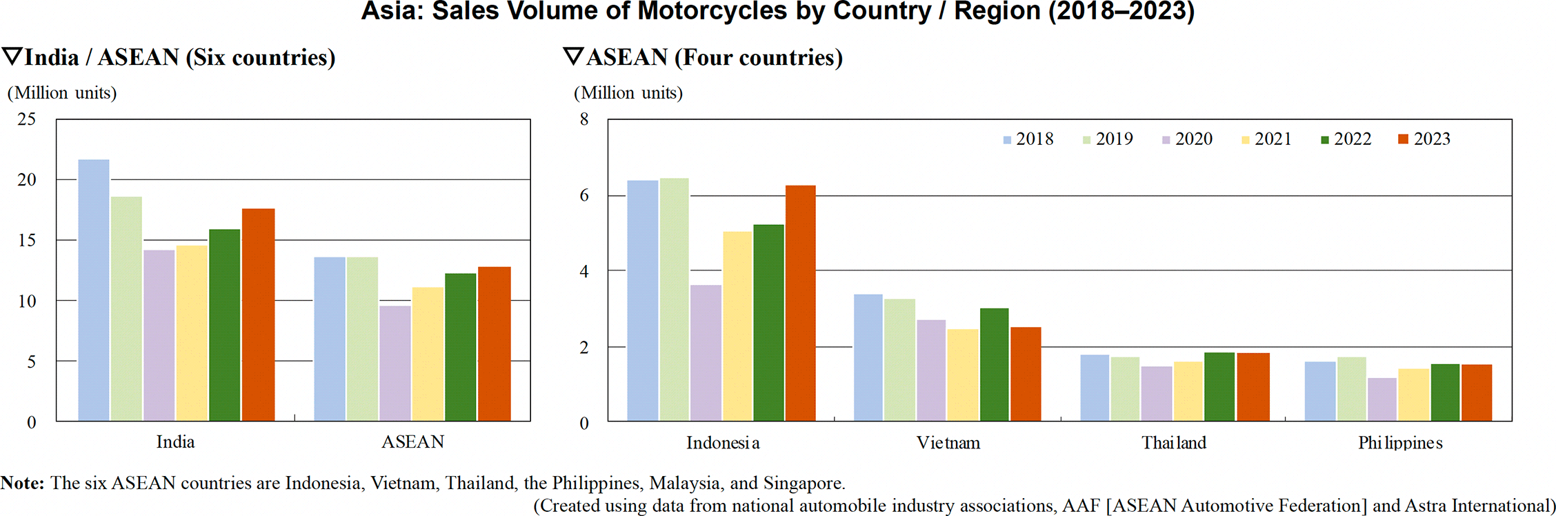 Graph: Asia: Sales Volume of Motorcycles by Country / Region (2018–2023)