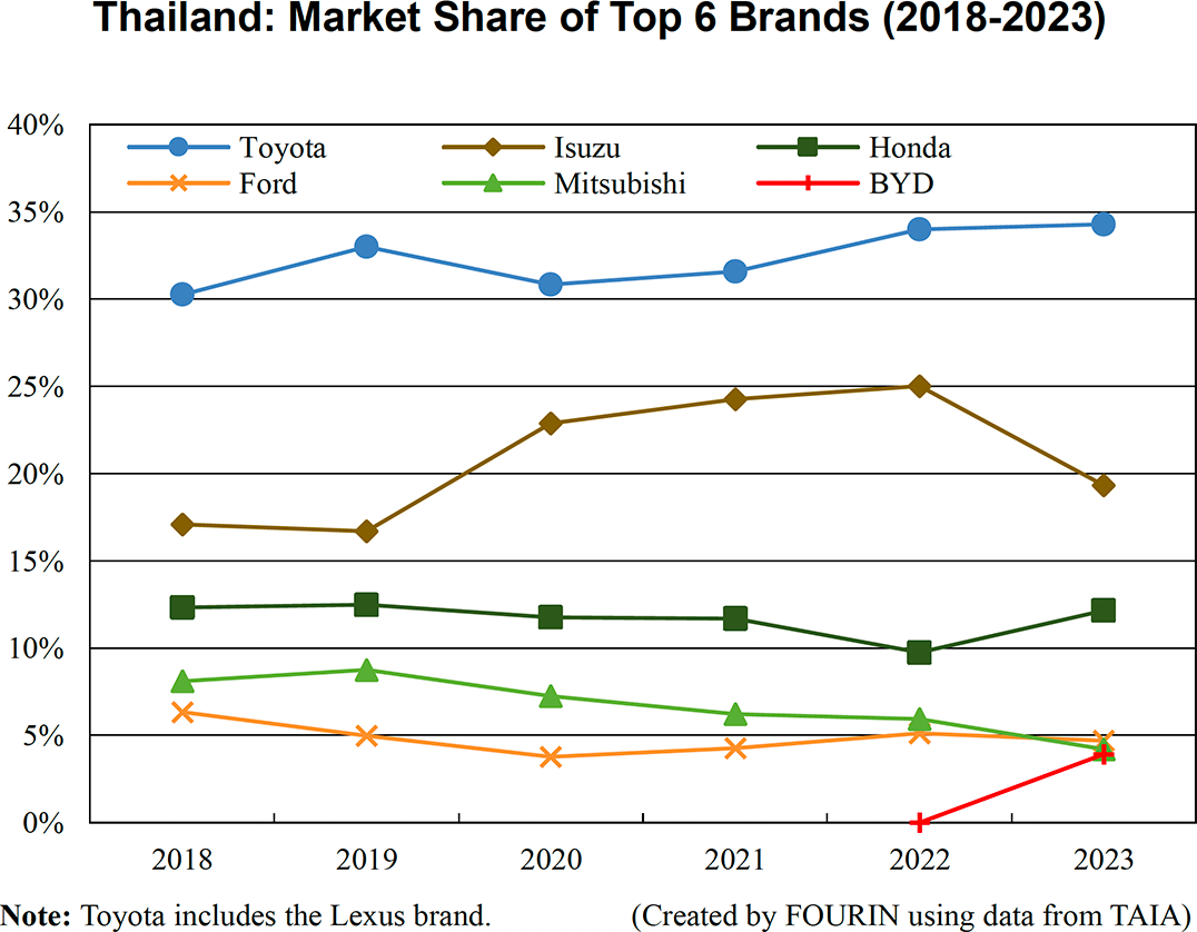 Graph: Thailand: Market Share of Top 6 Brands (2018-2023)