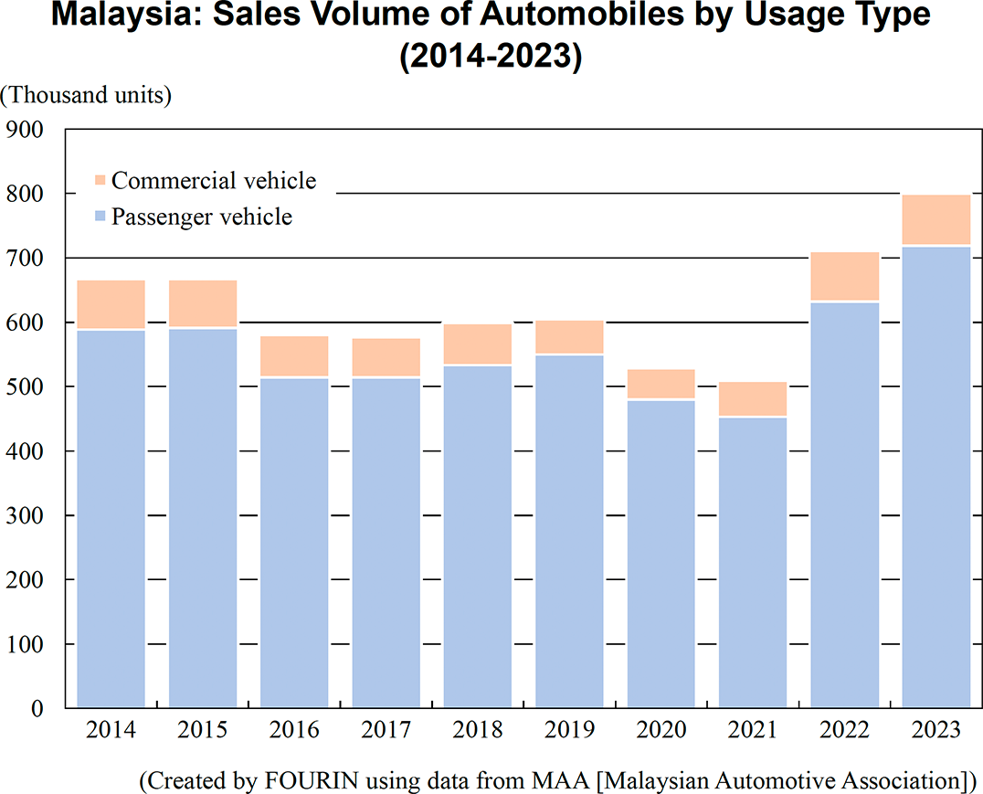 Graph: Malaysia: Sales Volume of Automobiles by Usage Type (2014-2023)