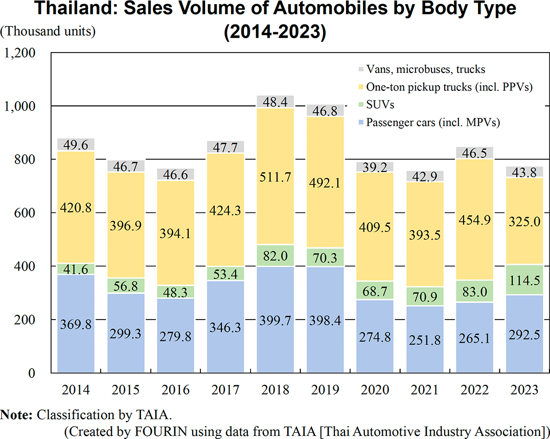 Graph: Thailand: Sales Volume of Automobiles by Body Type (2014-2023)