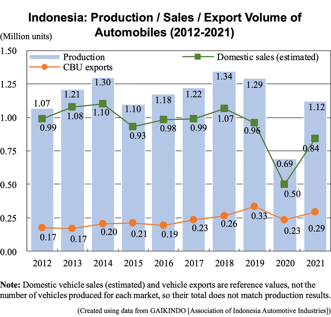 Indonesia: Production / Sales / Export Volume of Automobiles (2012-2021)