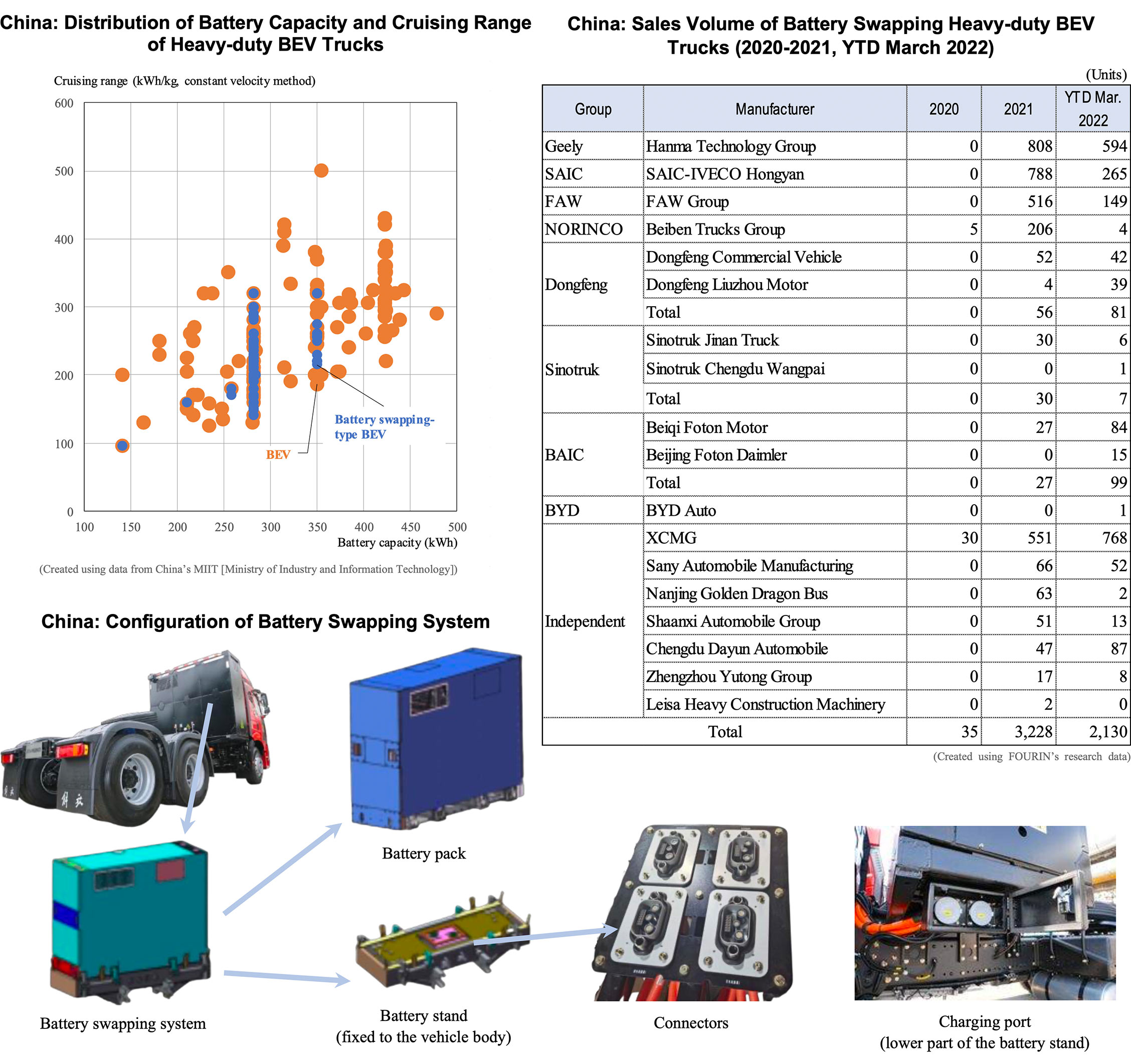 China: Distribution of Battery Capacity and Cruising Range of Heavy-duty BEV Trucks | Sales Volume of Battery Swapping Heavy-duty BEV Trucks (2020-2021, YTD March 2022) | Configuration of Battery Swapping System
