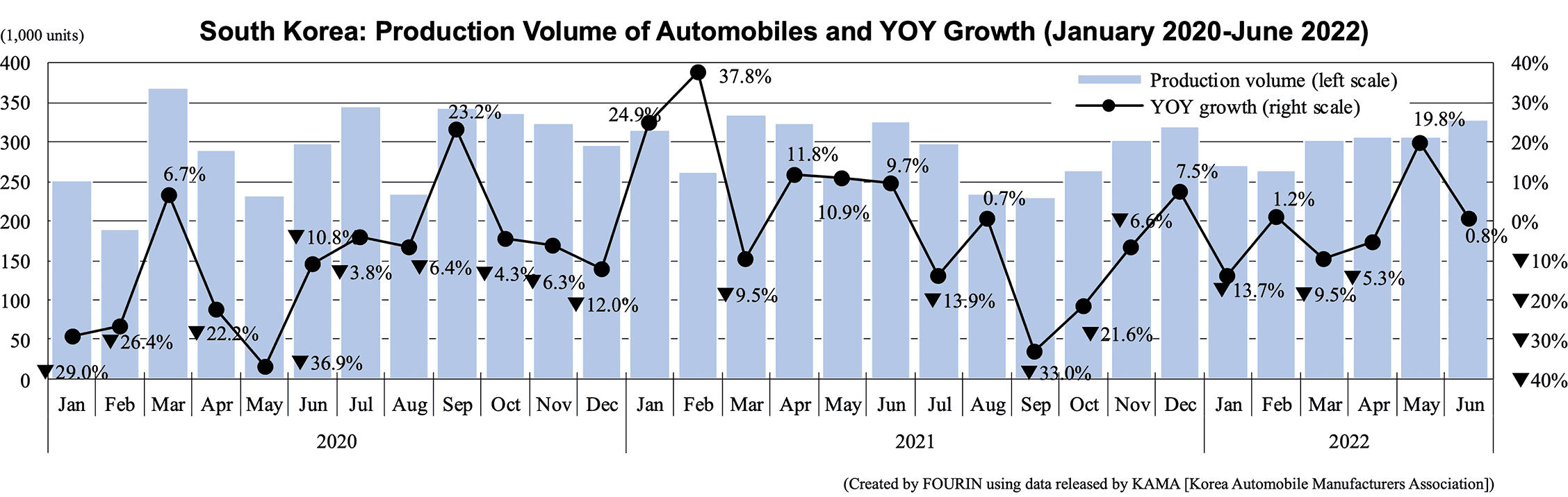 Graph: South Korea: Production Volume of Automobiles and YOY Growth (January 2020-June 2022)