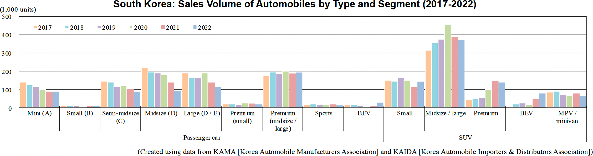 Bar graph: South Korea: Sales Volume of Automobiles by Type and Segment (2017-2022)