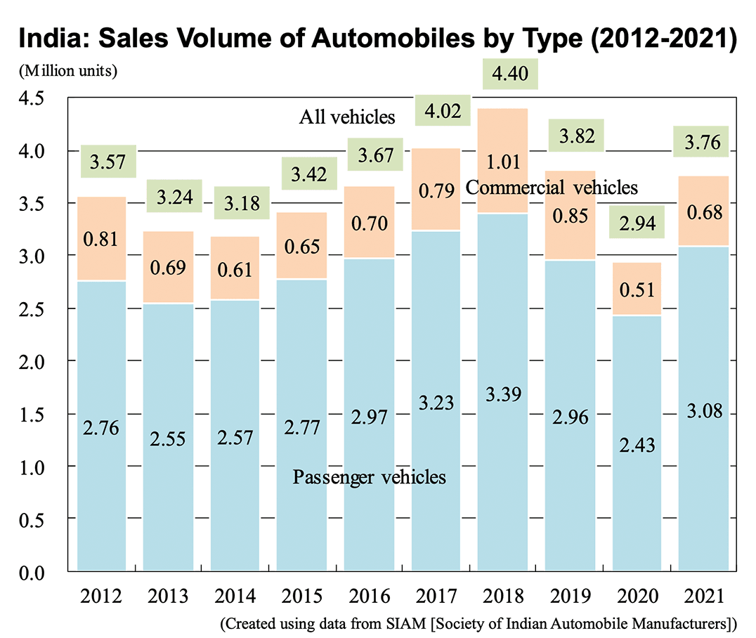 Graph: India: Sales Volume of Automobiles by Type (2012-2021)