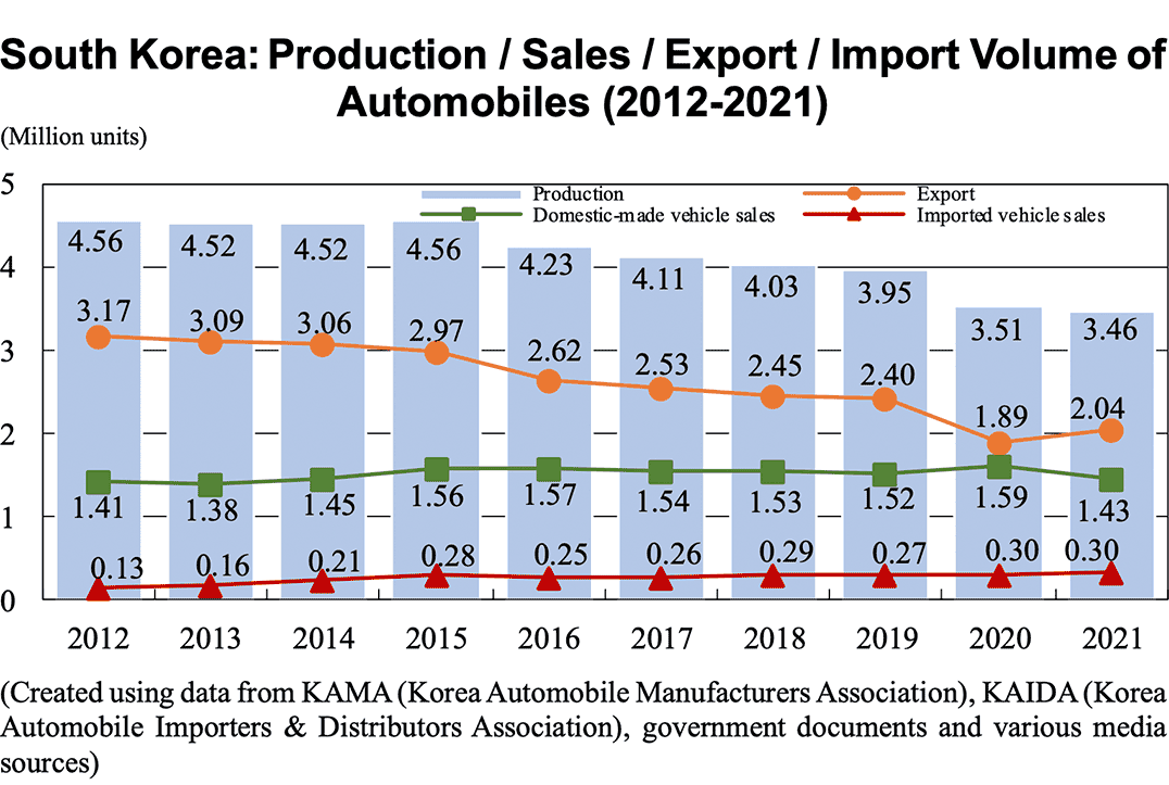 Graph: South Korea: Production / Sales / Export / Import Volume of Automobiles (2012-2021)