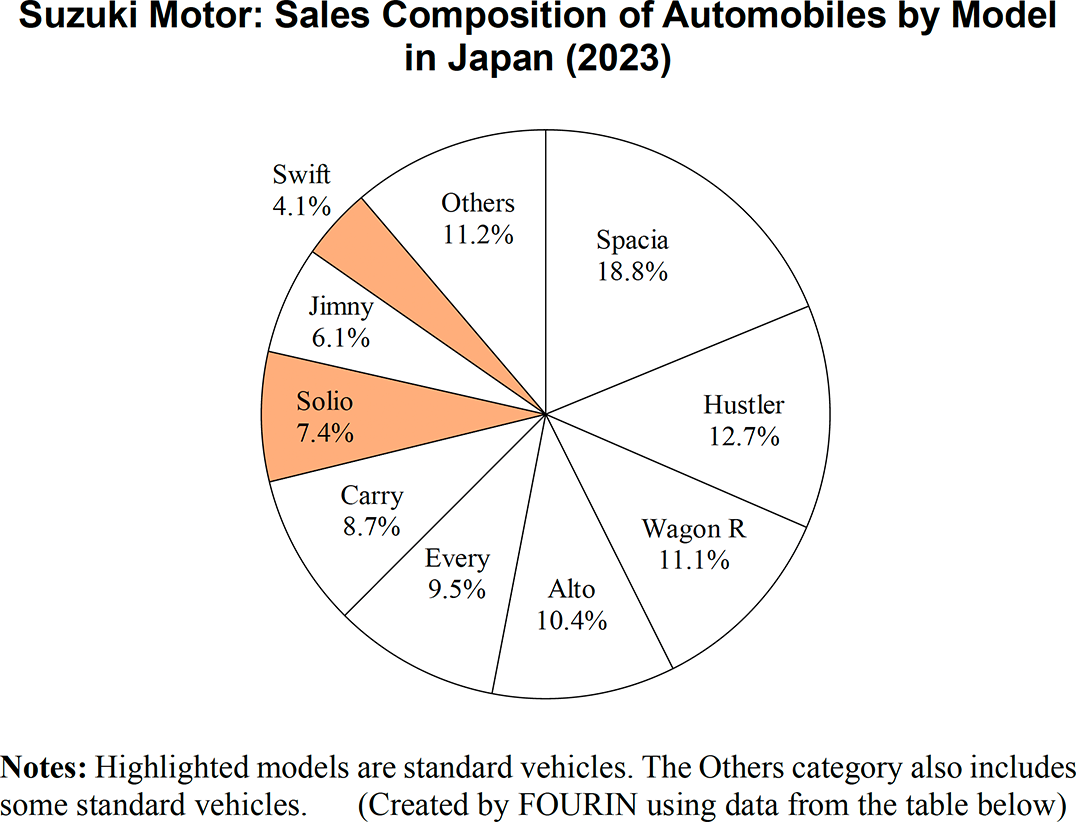Graph: Suzuki Motor: Sales Composition of Automobiles by Model in Japan (2023)