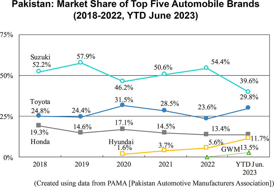 Graph: Pakistan: Market Share of Top Five Automobile Brands (2018-2022, YTD June 2023)