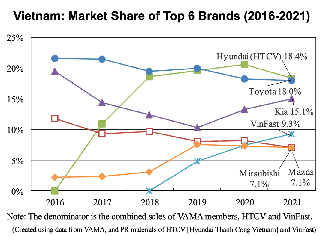 Graph: Vietnam: Market Share of Top 6 Brands (2016-2021)