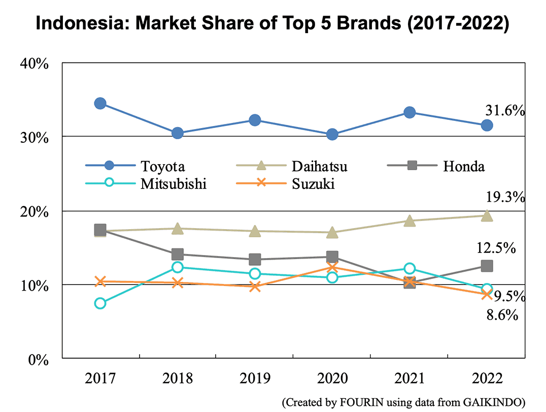 Line graph: Indonesia: Market Share of Top 5 Brands (2017-2022)