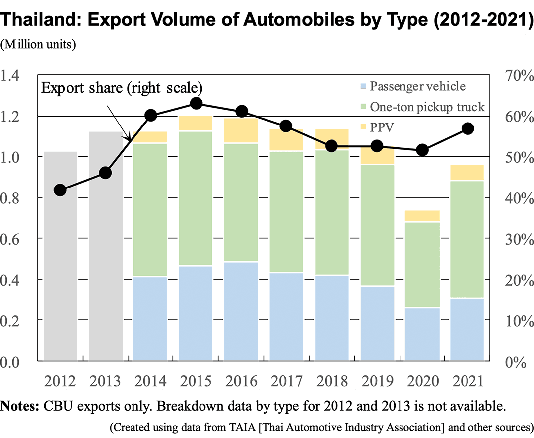 Bar graph: Thailand: Export Volume of Automobiles by Type (2012-2021)