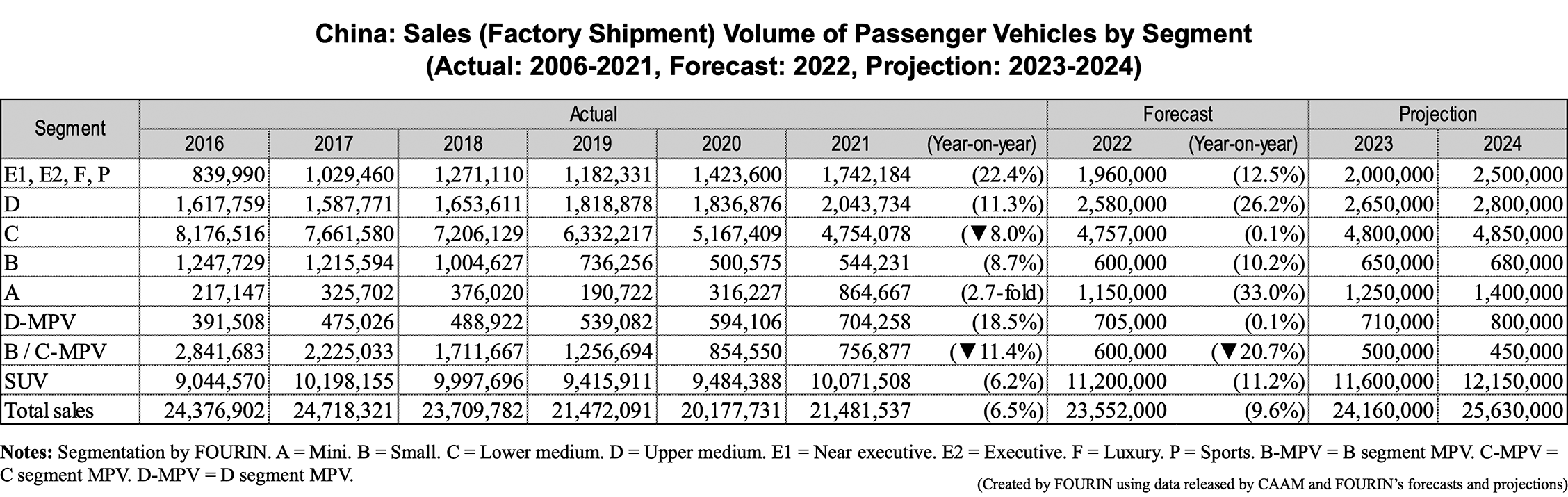 Data table: China: Sales (Factory Shipment) Volume of Passenger Vehicles by Segment (Actual: 2006-2021, Forecast: 2022, Projection: 2023-2024)