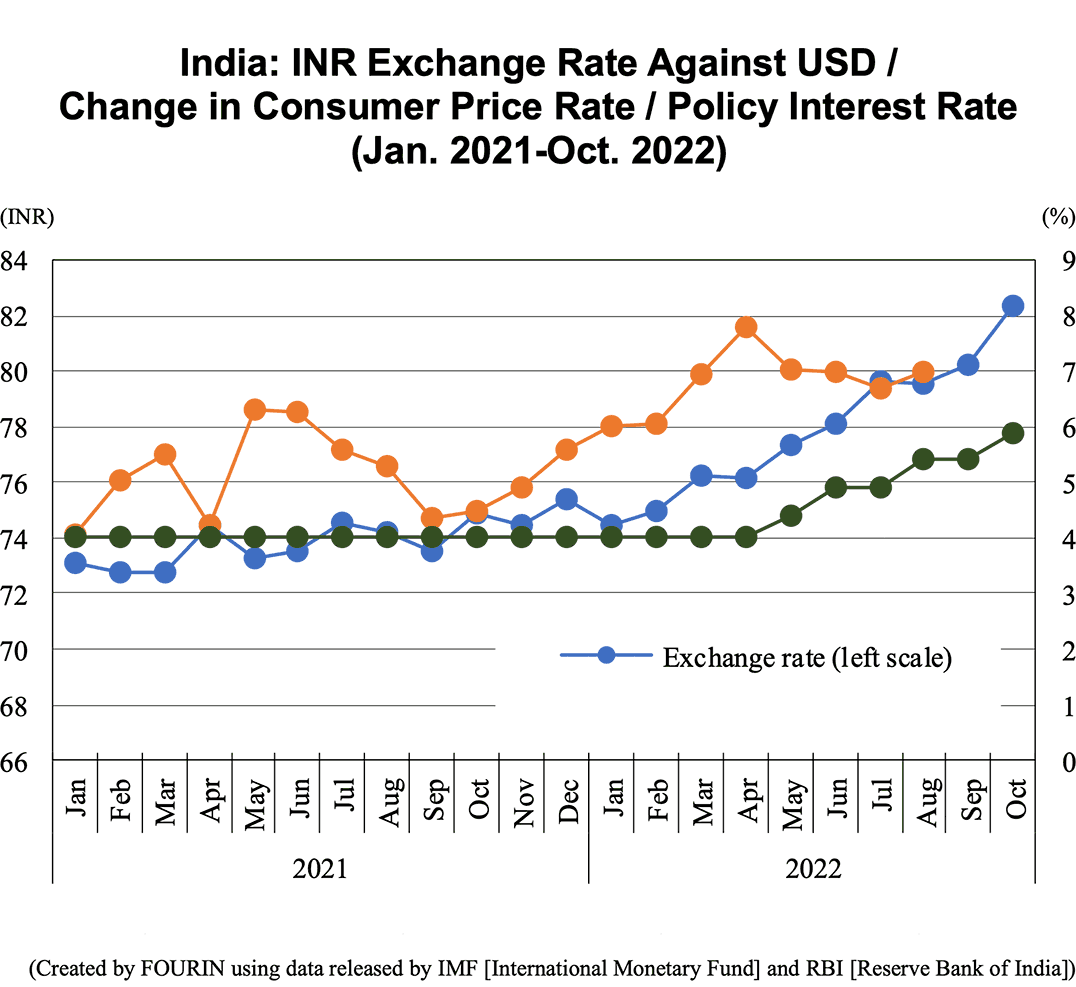 Graph: India: INR Exchange Rate Against USD / Change in Consumer Price Rate / Policy Interest Rate (Jan. 2021-Oct. 2022)
