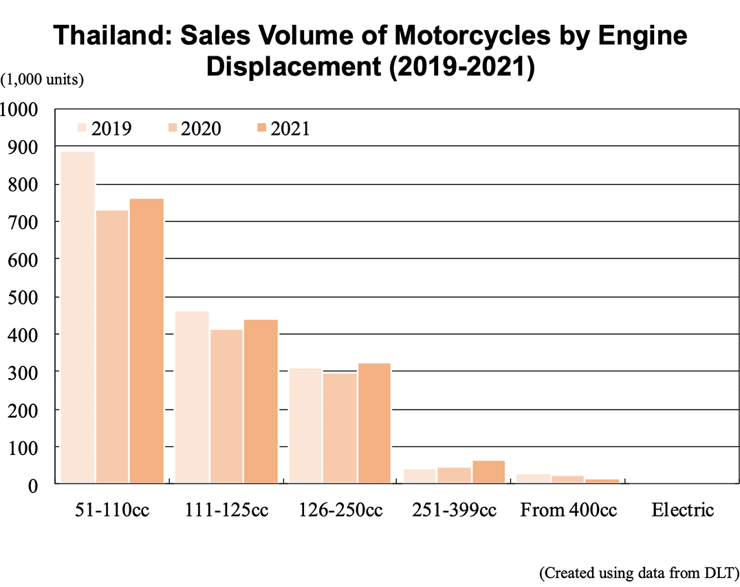 Bar graph: Thailand: Sales Volume of Motorcycles by Engine Displacement (2019-2021)