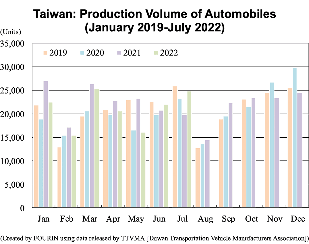 Bar graph: Taiwan: Production Volume of Automobiles (January 2019-July 2022)