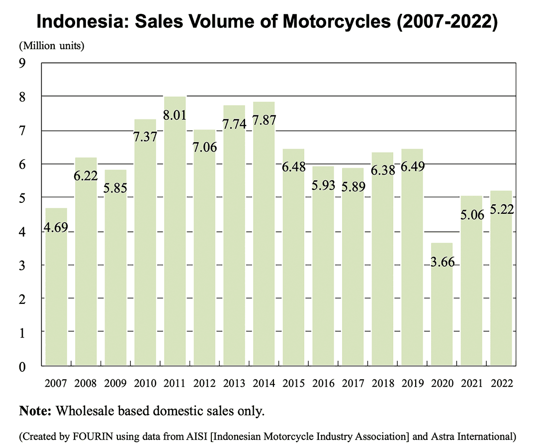 Indonesia: Sales Volume of Motorcycles (2007-2022)