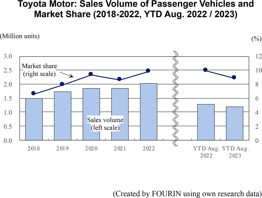 Graph: Toyota Motor: Sales Volume of Passenger Vehicles and Market Share (2018-2022, YTD Aug. 2022 / 2023)