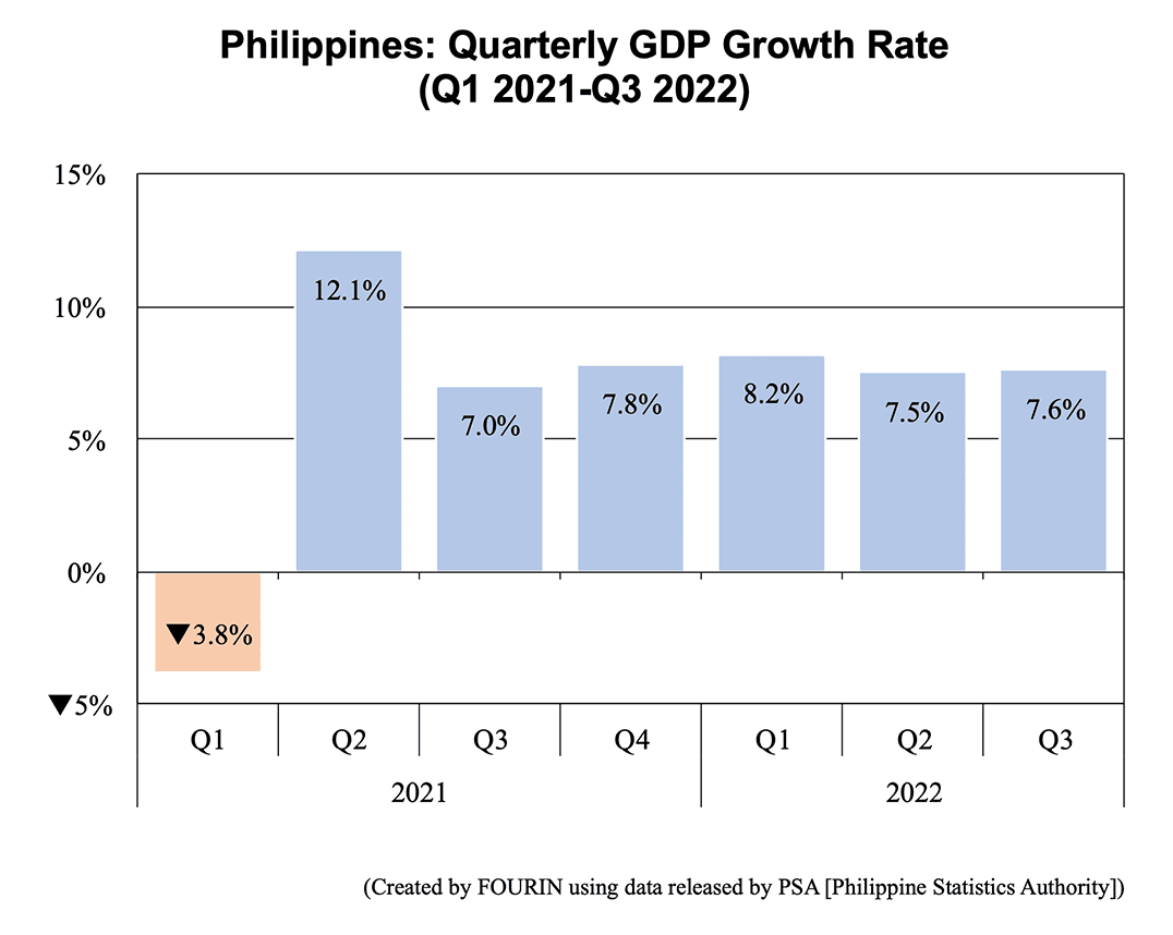 Bar graph: Philippines: Quarterly GDP Growth Rate (Q1 2021-Q3 2022)