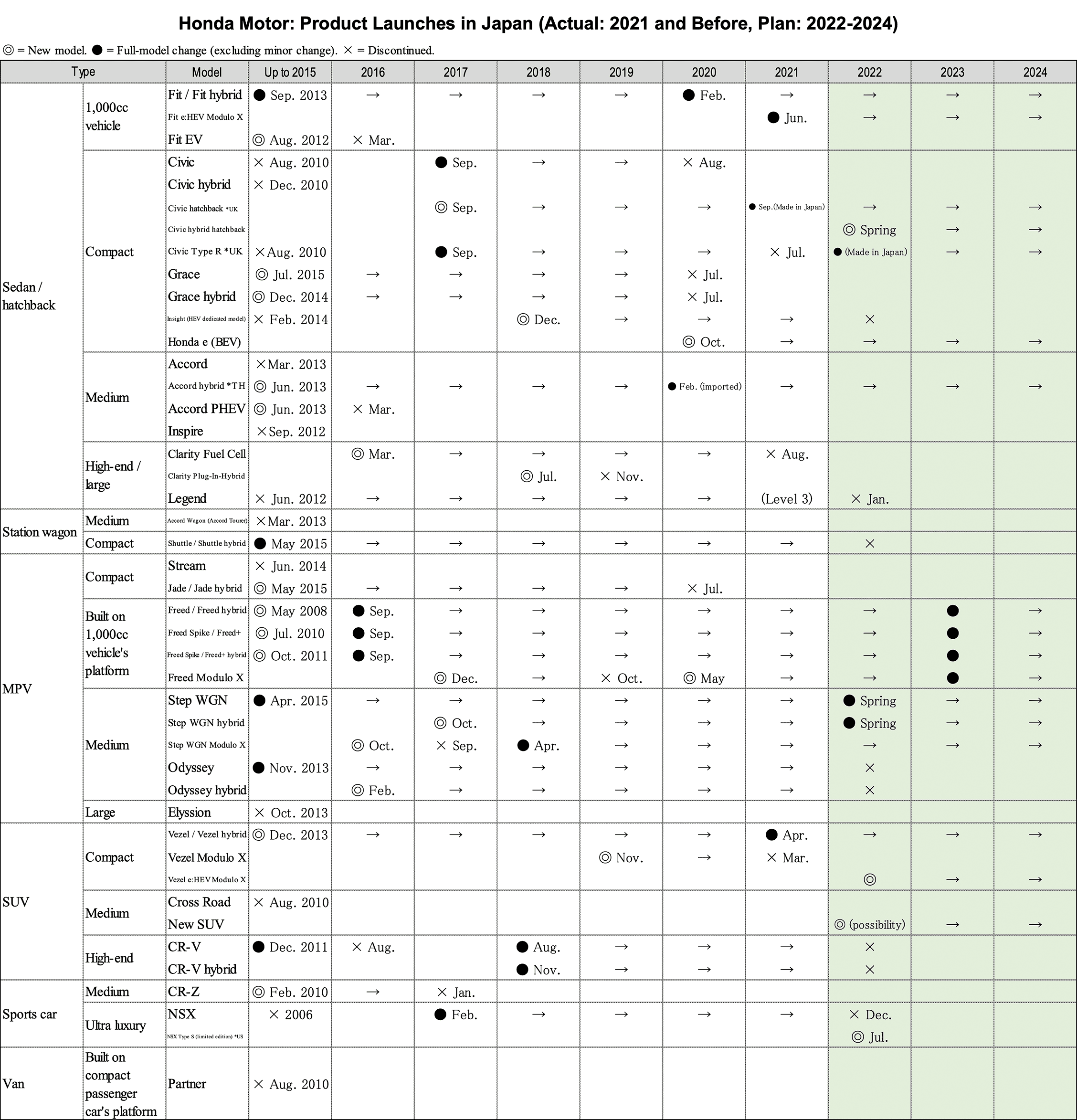 Table: Honda Motor: Product Launches in Japan (Actual: 2021 and Before, Plan: 2022-2024) (Cont.) (Part 1 of 2)