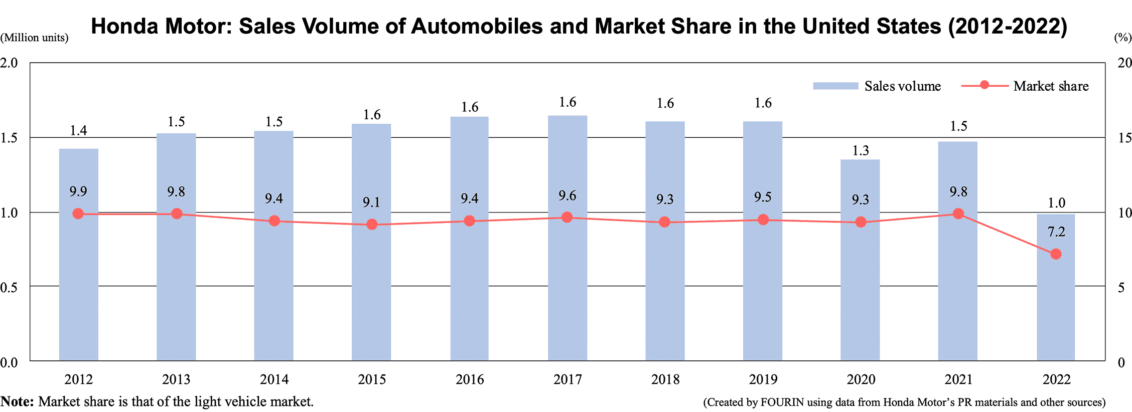 Honda Motor: Sales Volume of Automobiles and Market Share in the United States (2012-2022)