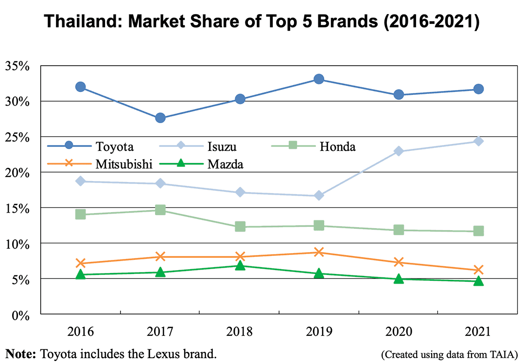 Graph: Thailand: Market Share of Top 5 Brands (2016-2021)