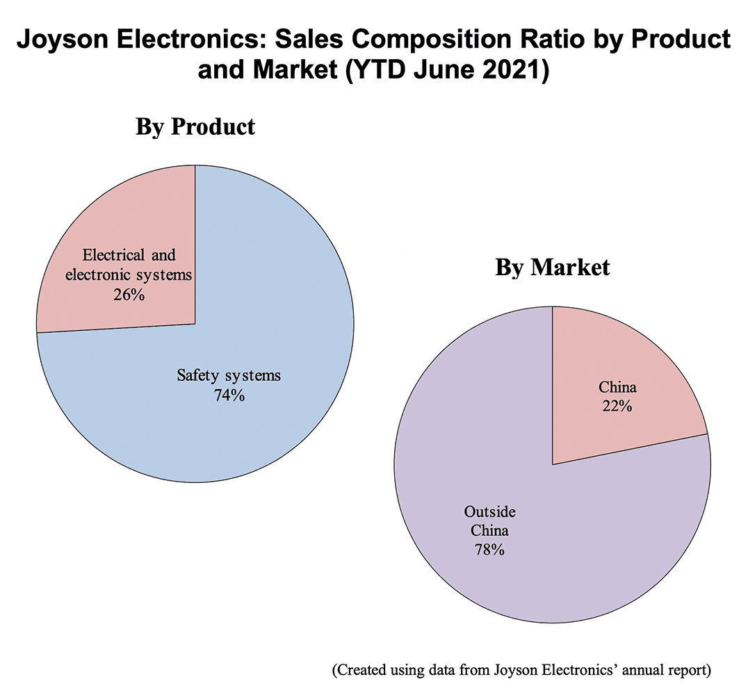 Pie charts: Joyson Electronics: Sales Composition Ratio by Product and Market (YTD June 2021)