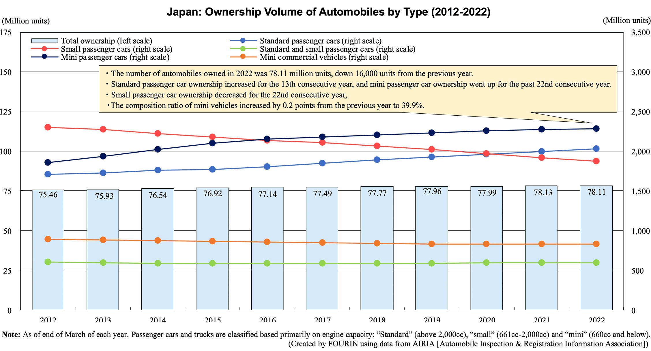 Bar graph: Japan: Ownership Volume of Automobiles by Type (2012-2022)