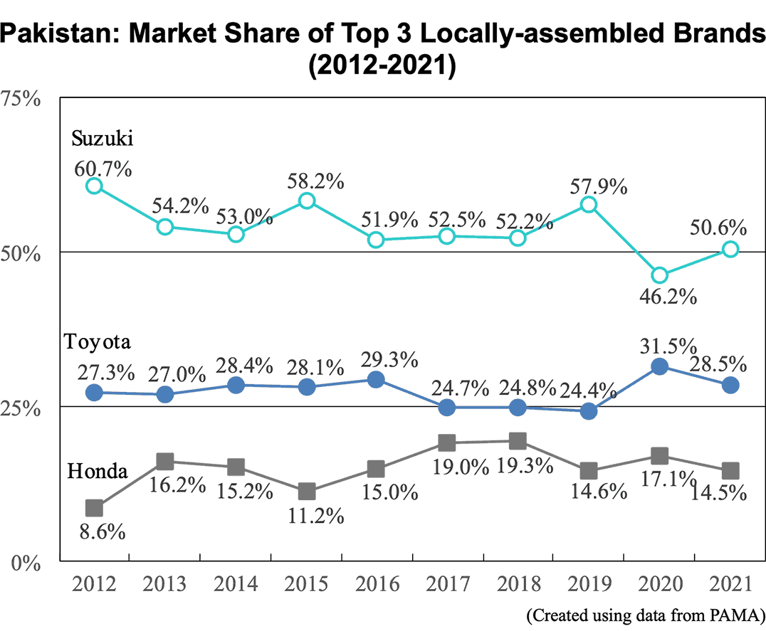 Graph: Pakistan: Market Share of Top 3 Locally-assembled Brands (2012-2021)