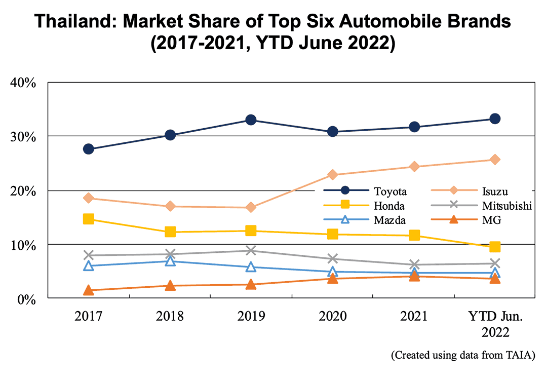 Line graph: Thailand: Market Share of Top Six Automobile Brands (2017-2021, YTD June 2022)