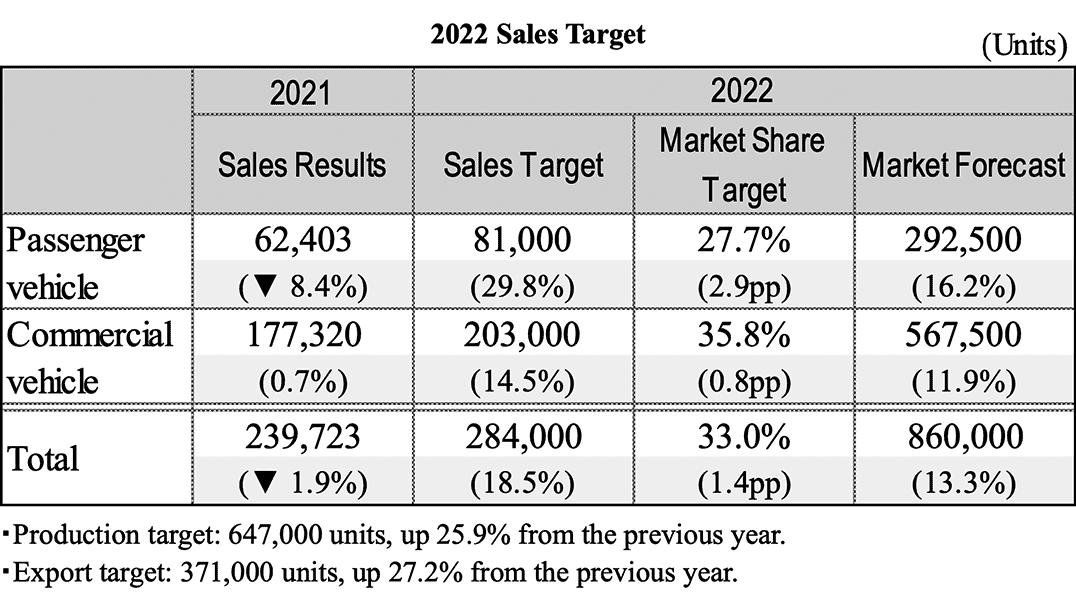 Table: 2022 Sales Targets