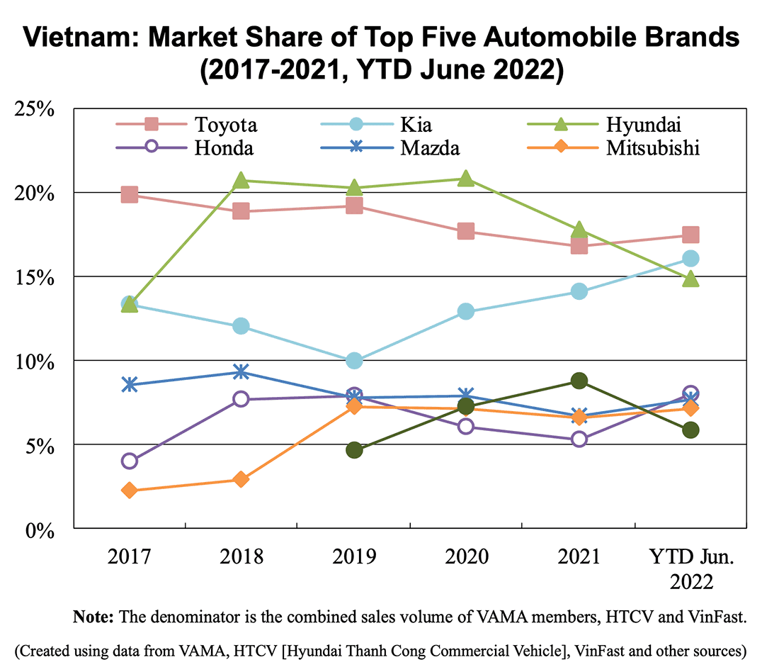 Line graph: Vietnam: Market Share of Top Five Automobile Brands (2017-2021, YTD June 2022)