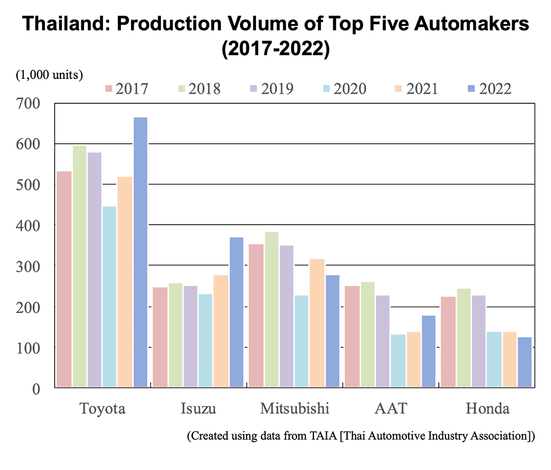 Bar graph: Thailand: Production Volume of Top Five Automakers (2017-2022)