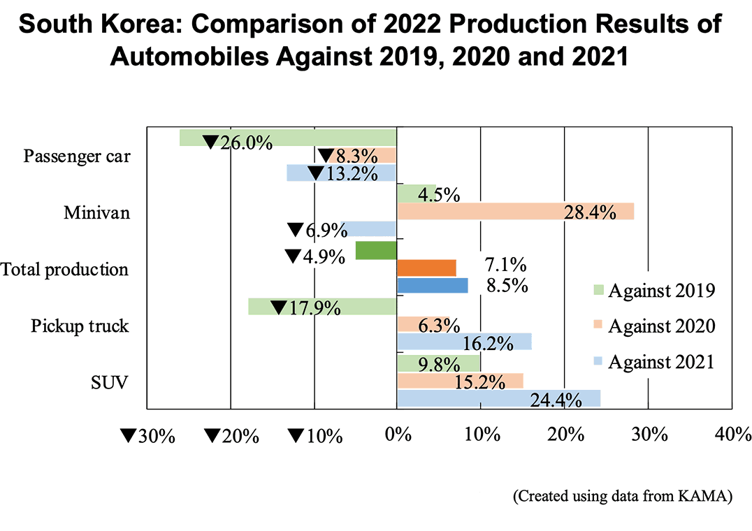 Graph: South Korea: Comparison of 2022 Production Results of Automobiles Against 2019, 2020 and 2021