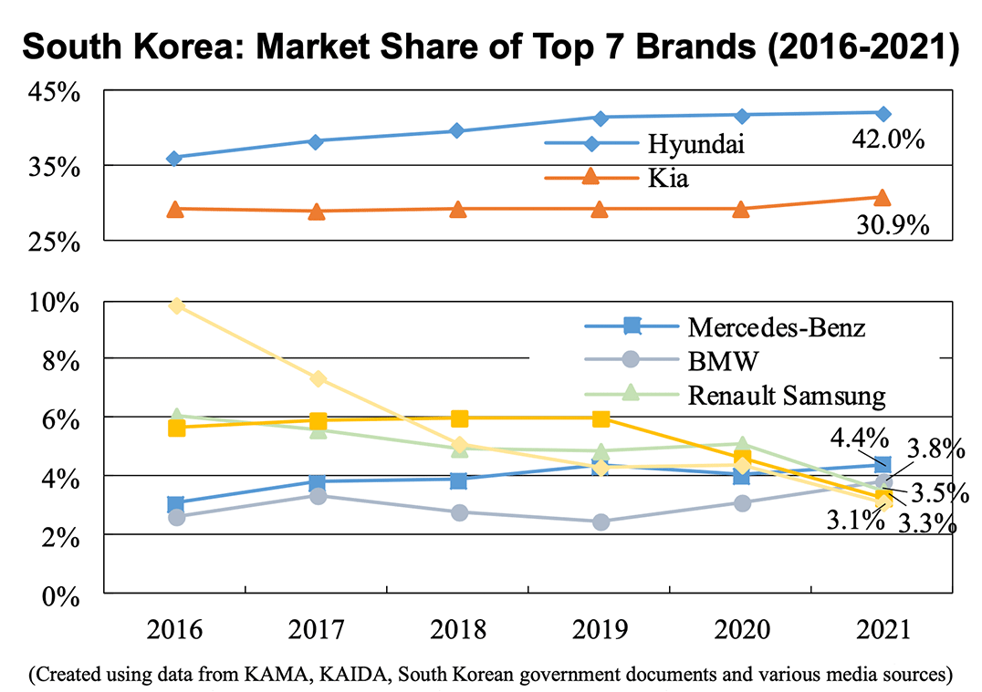 Graph: South Korea: Market Share of Top 7 Automaker Brands (2016-2021)