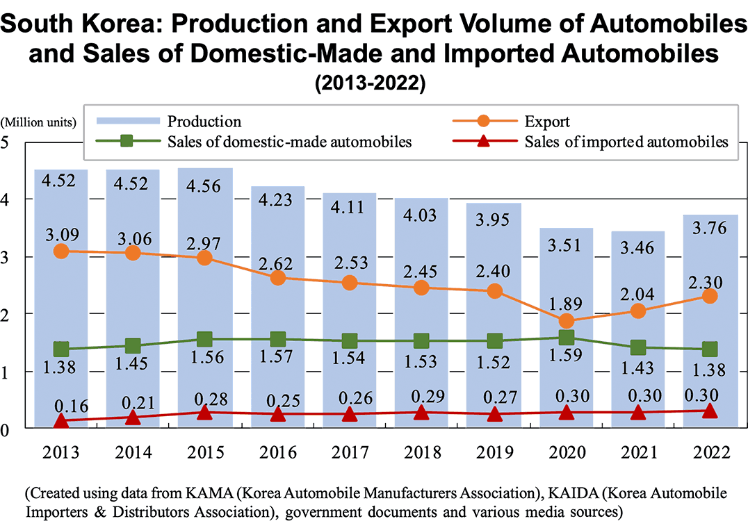 Graph: South Korea: Production and Export Volume of Automobiles and Sales of Domestic-Made and Imported Automobiles (2013-2022)